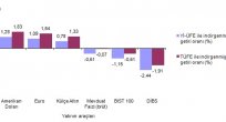 Finansal Yatırım Araçlarının Reel Getiri Oranları, Mart 2018