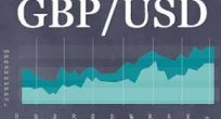 GBP/USD Analizi