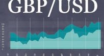 GBP/USD Analizi