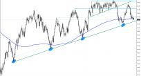 Ham Petrol & Brent Petrol Analizi