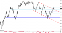Ham Petrol & Brent Petrol Analizi