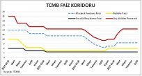 TCMB FAİZ ORANI KARARI