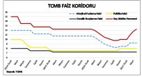 TCMB Geç Likidite Penceresini 50 Baz Puan Arttırdı