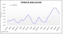 Türkiye enflasyonu Temmuz ayında yıllık yüzde 9,79 arttı
