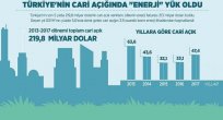 Türkiye'nin cari açığında 'enerji' yük oldu