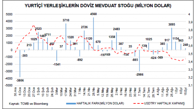 TCMB HAFTALIK MENKUL KIYMET İSTATİSTİKLERİ