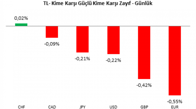 USD/TRY & EUR/TRY Analizi
